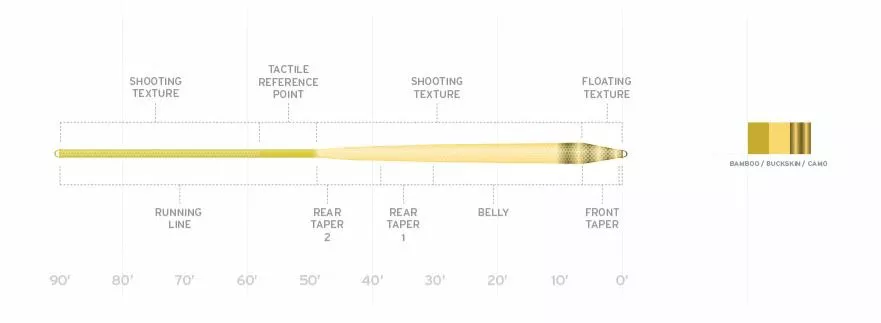 Scientific Anglers Amplitude Infinity Fly Line 4 Scientific Anglers Amplitude Infinity Fly Line - Image 2