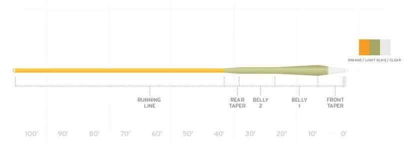 Scientific Anglers - Sonar Stillwater - Emerger Tip (Midge Tip) Fly Line 4 Scientific Anglers - Sonar Stillwater - Emerger Tip (Midge Tip) Fly Line - Image 2